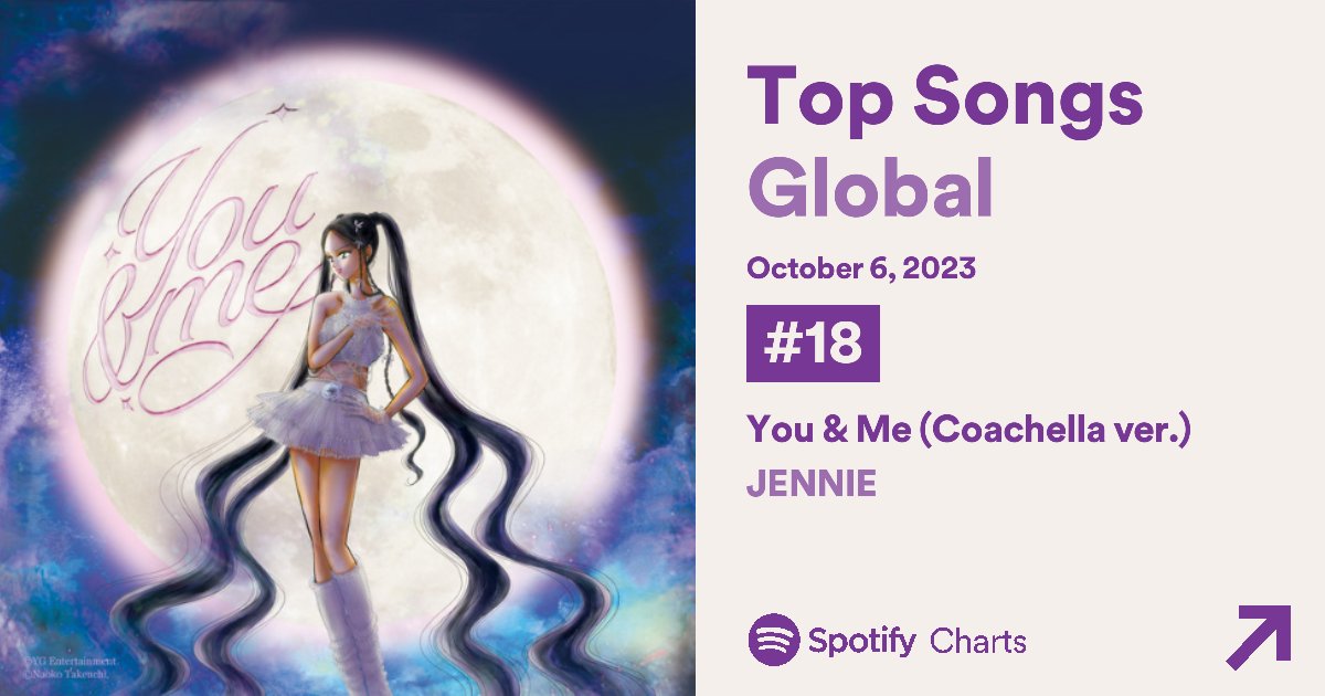 BPxSpotify's tweet photo. "You &amp; Me (Coachella ver.)" by #JENNIE debuts at #18 on Spotify Global Chart with 4,660,153 filtered streams https://t.co/l4OYxeLAMV
