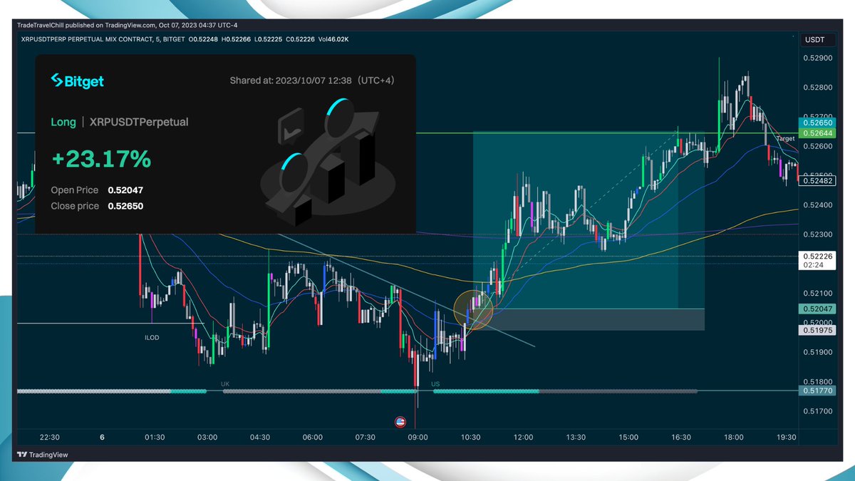tradetravelchil's tweet photo. Nice way to close out the week for the @bitgetglobal KCGI comp!

Employments reports gave us a nasty move to the downside and everyone flipped bearish. What they missed was that news is just the excuse and only three things matter:

- The Pattern
- The Timing
- The Levels 

News conveniently came out end of UK where the trap is usually set for the weekend (timing). Then US comes in to either continue or reverse the trap (pattern). 

Noticed a V-shape recovery over the session change-over so entered long on EMA retests (levels).

Trades closed by end of US and now I'm free of the weekend trap. 

Result: 
ETH: 5.8:1 RR
XRP: 8.3:1 RR

#KCGI2023 #tradingsetup