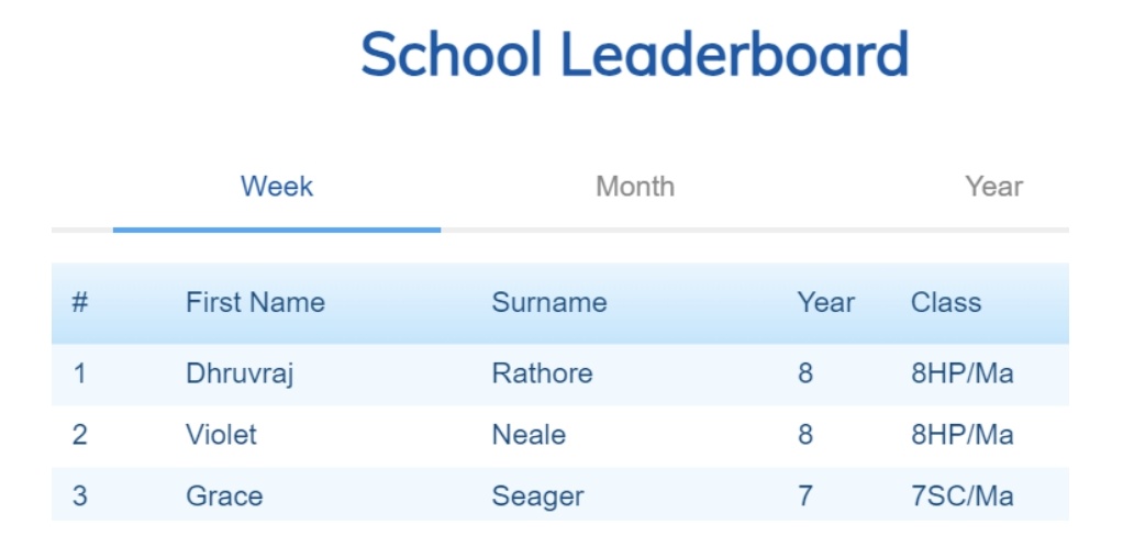 _MissSantos13's tweet photo. 🏆Willows Mathswatch Leaderboard🏆

This week, Dhuvraj took it up a notch to represent Year 8 at 1st place across the board! Gwaith bendigedig to you and all your peers at @willows 🎊🎉

#homeworkcompleted✅ @hAitbrahim17 @mathemagician78 https://t.co/rXN3SEAMAo