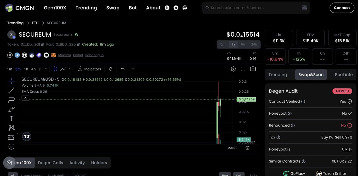 gmgnai's tweet photo. 🔥Degens r FOMO searching #SECUREUM. 🤑Is Money about to enter?

🔍 [ETH] SECUREUM (Search: 1h 5 | 24h 5)

💧 Liq: 3.36 WETH 🔐(100%)
⚖️ Taxes: 🅑 0.9%  🅢 0.9% 

Token 0xcbb8001cde32042f0393cd527ed6f257660fa2d1 #memecoin
👉🏻 https://t.co/Nh9nRBKxNm https://t.co/aQkjVI87qV