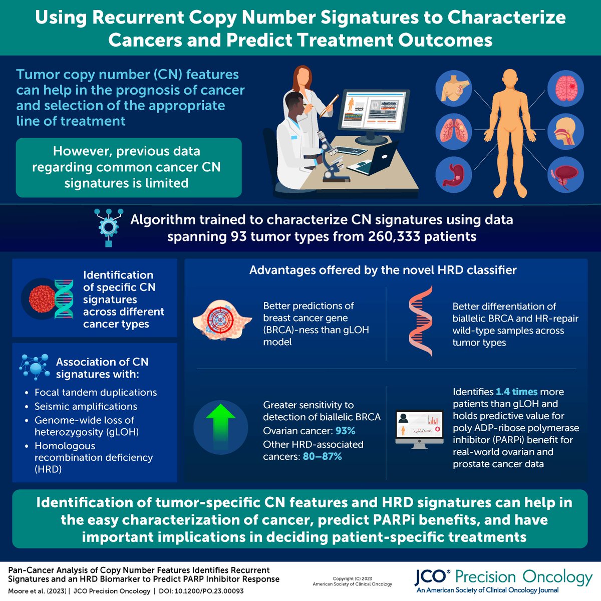 Analysis of 260K tumors IDs copy number signatures and a HRD #biomarker predictive of PARPi response ➡️ brnw.ch/21wDiOI @DX_Jin @EthanSokol #precisionmedicine