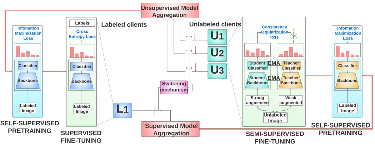 New work on Rethinking Semi-Supervised Federated Learning to be presented at #MICCAI2023. 
What happens when ONLY some clients have labeled data? We address the issues here: bit.ly/rethinkingSSFL
Supervised by @AlisonNoble_OU @UniofOxford, funded by @EPSRC, @VisualAI_UK 
(1/7)