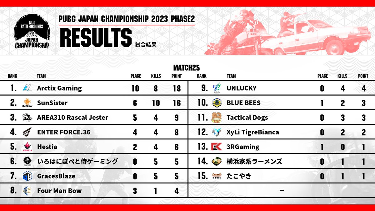 PUBGEsports_JP's tweet photo. 🗻 #PUBG JAPAN CHAMPIONSHIP 2023 Phase2

🗓️10月7日 MATCH25の結果は画像の通りです！

🔴https://t.co/sJDntSZJpB
🟣https://t.co/oMFh0ANvK5

#PUBGEsports #PJC2023 https://t.co/f0CFEw9yMo