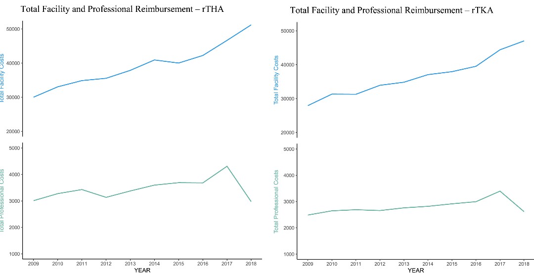 From 2009-2018, total costs related to rTHA and rTKA significantly increased. The OOP costs significantly increased for rTKA, and professional reimbursements for both rTHA and rTKA decreased relative to total costs.

authors.elsevier.com/a/1hiy738vD36G…