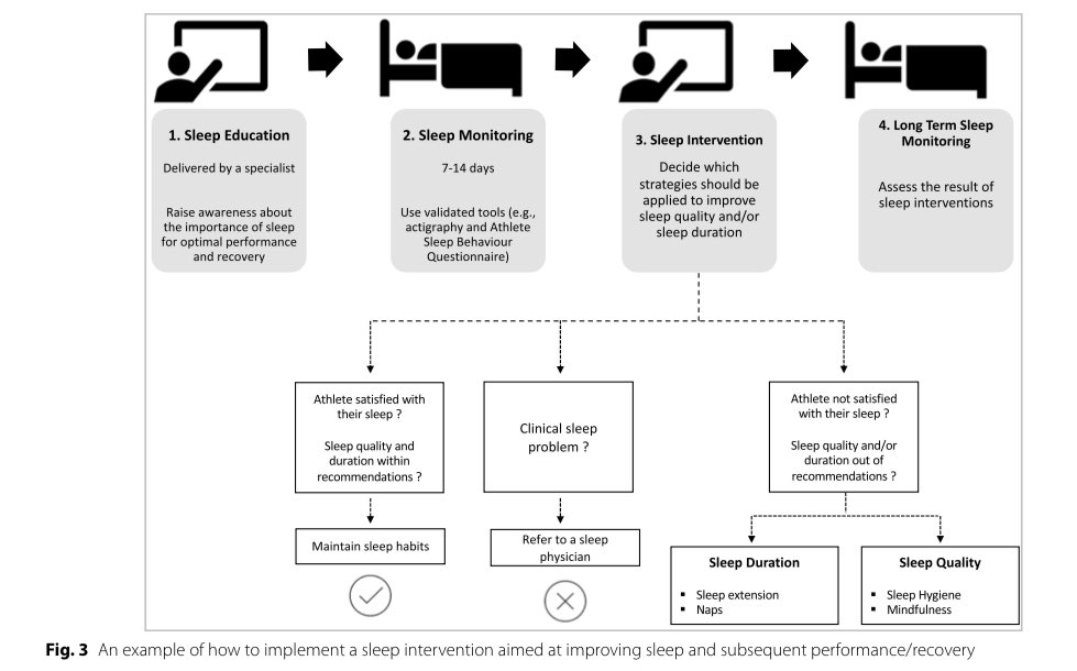 😴 ¿DORMIR 7 HORAS ES SUFICIENTE?

‼️En personas que normalmente duermen ~ 7 h/por noche ⇨ 
Aumentar su tiempo de descanso 46–113 min (mediante siestas o el tiempo de descanso nocturno):

⇧⇧Mejora el rendimiento cognitivo.
⇧⇧Mejora el rendimiento deportivo.