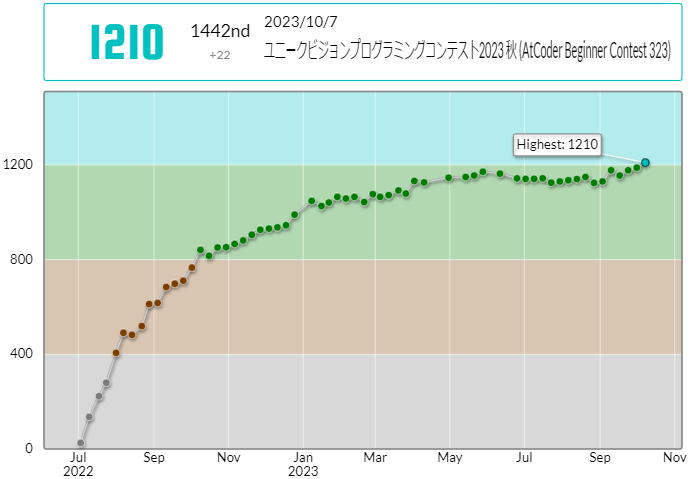 tosh55_Aichi's tweet photo. ABC323 A-Eの5完.50代半ばですが入水🩵できました.やったー.楽しく学ぶ環境を作ってくれた方に感謝.
Fは1つだけWAが取れず.これが解ければすごかったのに.これから理由を確認します.
ABC323の成績: 1442位/15789
パフォーマンス: 1384
レーティング: 1188→1210(+22)
#AtCoder #ABC323 https://t.co/hgQTssDs1S