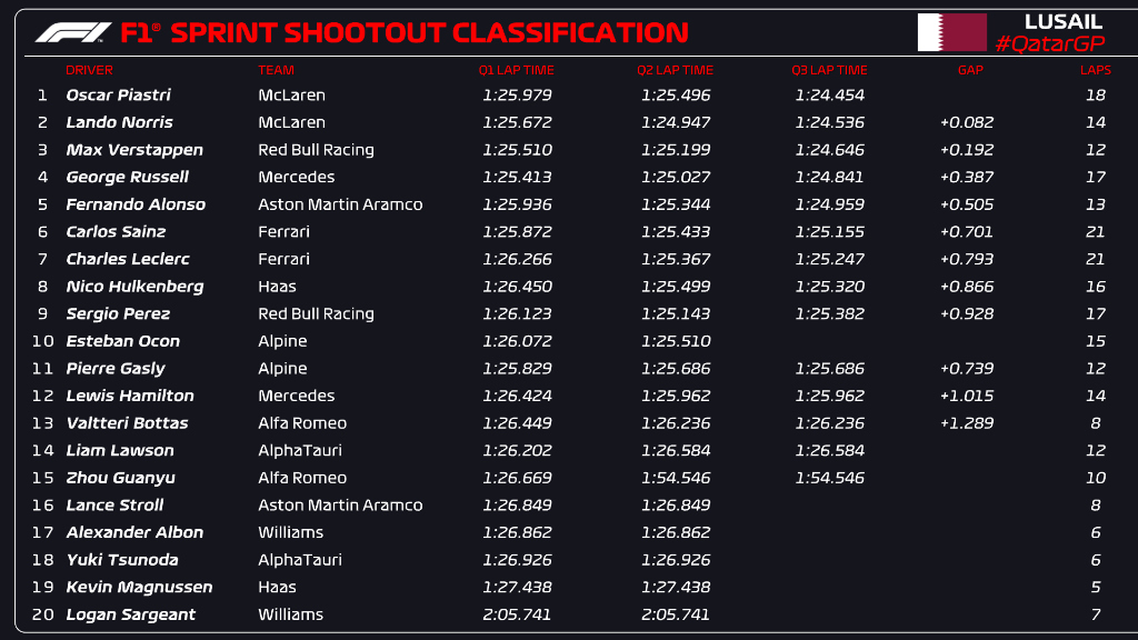 Orden Final de la Sprint Shootout del GP de Qatar 2023 de F1.