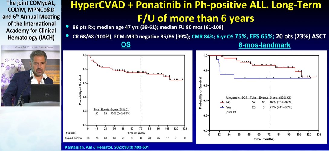 ALL_Hub_'s tweet photo. #IACH23 | #CoMyDAL Elias Jabbour,
@MDAndersonNews delivers an interesting talk on the management of Ph-positive ALL, highlighting whether we still need allo-SCT, high efficacy of ponatinib, & new therapies such as olverembatinib currently being explored in this setting #allsm https://t.co/7t9uvxvGqe
