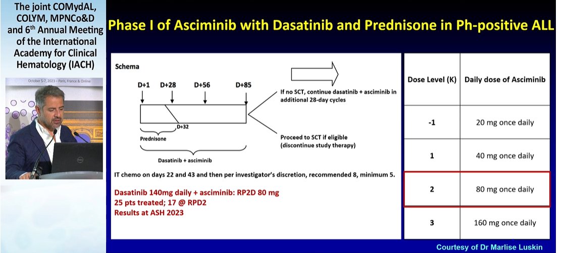ALL_Hub_'s tweet photo. #IACH23 | #CoMyDAL Elias Jabbour,
@MDAndersonNews delivers an interesting talk on the management of Ph-positive ALL, highlighting whether we still need allo-SCT, high efficacy of ponatinib, & new therapies such as olverembatinib currently being explored in this setting #allsm https://t.co/7t9uvxvGqe