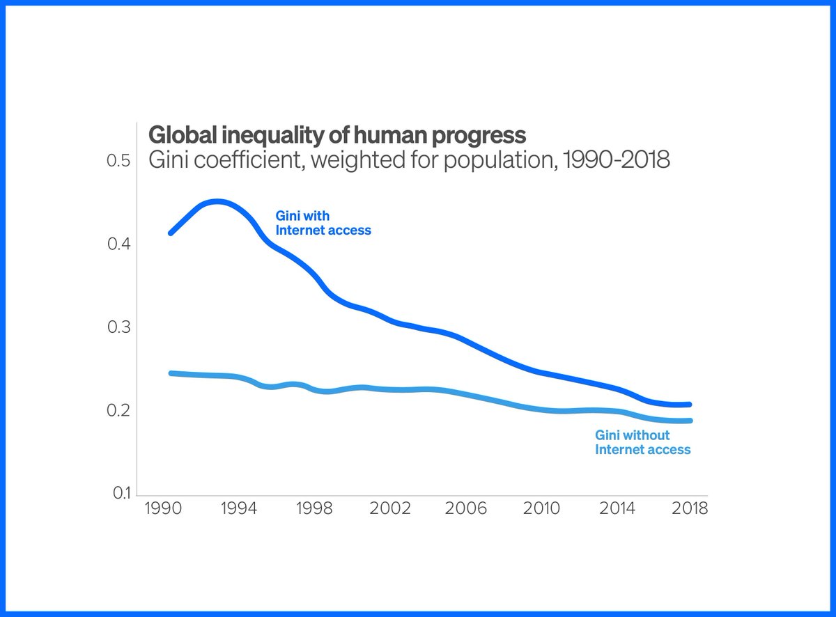 HumanProgress's tweet photo. Not only is the world improving, but it is also becoming more equal.

A recent analysis from @chellivia &amp; @VincentGeloso tracks global inequality across 8 indicators: https://t.co/RHiSP5S6sA

They find that global inequality fell 49.4% between 1990 and 2018. https://t.co/TZtvH9Nc71