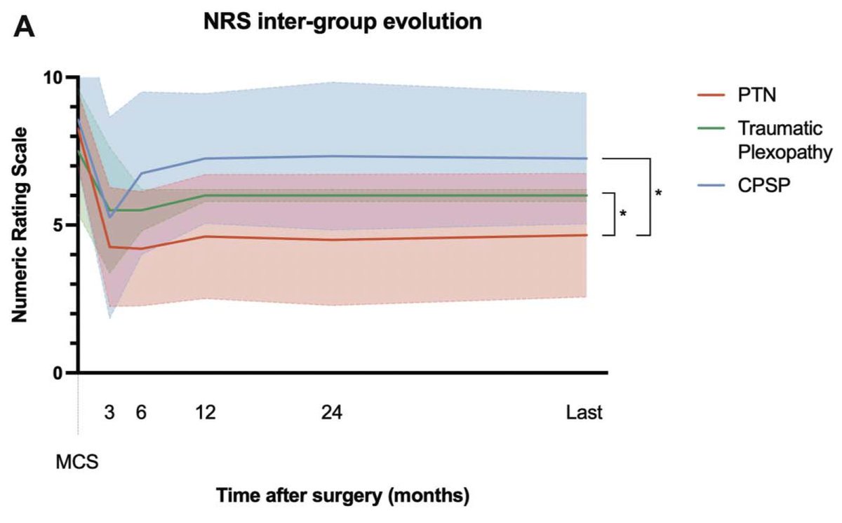 🗣 Cortical motor stimulation might be effective for those affected with #neuropathic facial pain. We just publish the biggest multicenter cohort for this therapy, thanks to the collaboration of two major center in Barcelona. 

Finde more here:

🆕 👉  lnkd.in/eWfen_zC