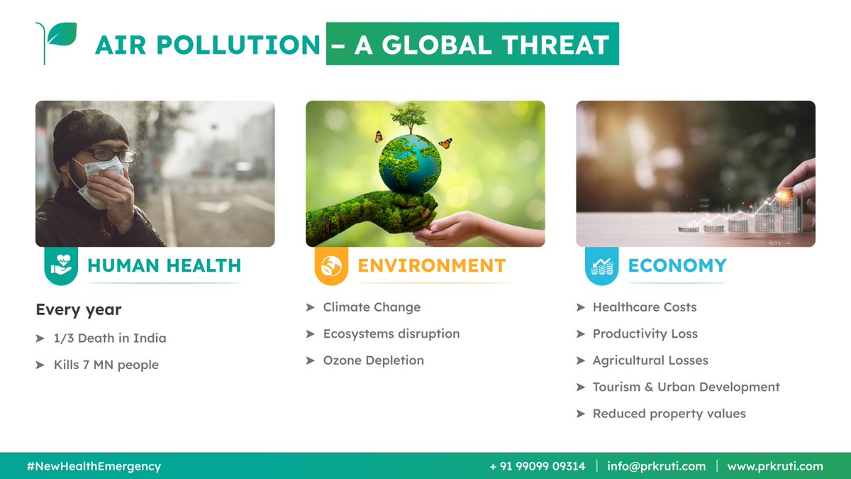 prkruti_air's tweet photo. #AirPollution 
1️⃣Health:kills >7 mn people worldwide &amp; is liable for 1/3rd of total deaths in #India every year
2️⃣Economy:costs Indian #businesses about $95 billion, around 3% of India’s total #GDP
3️⃣Environment:worsens #climatechange, disrupts #ecosystems &amp; degrades our #Planet https://t.co/zr5P6sZweo