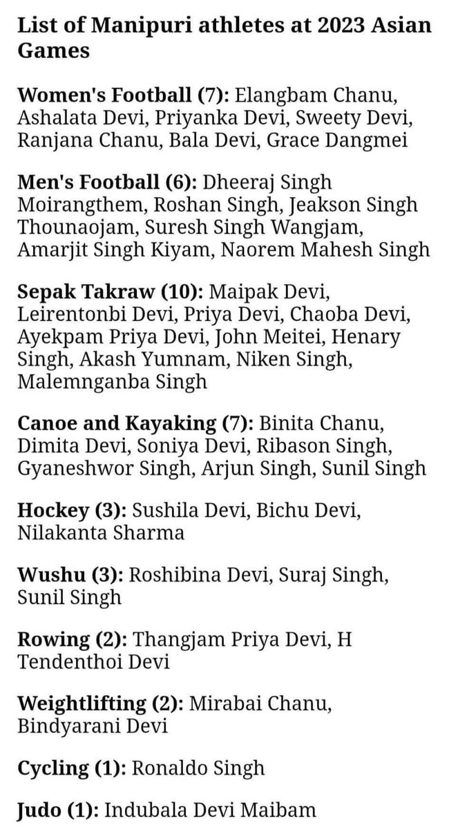#AsiaCup2023 : Despite the persistent, deeply concerning, and ongoing five-month-long violence in #Manipur involving the Meitei tribe and others, there are also moments of pride as Manipuri participants excel and bring honor to #Bharat! Out of the 634 Indian participants at the