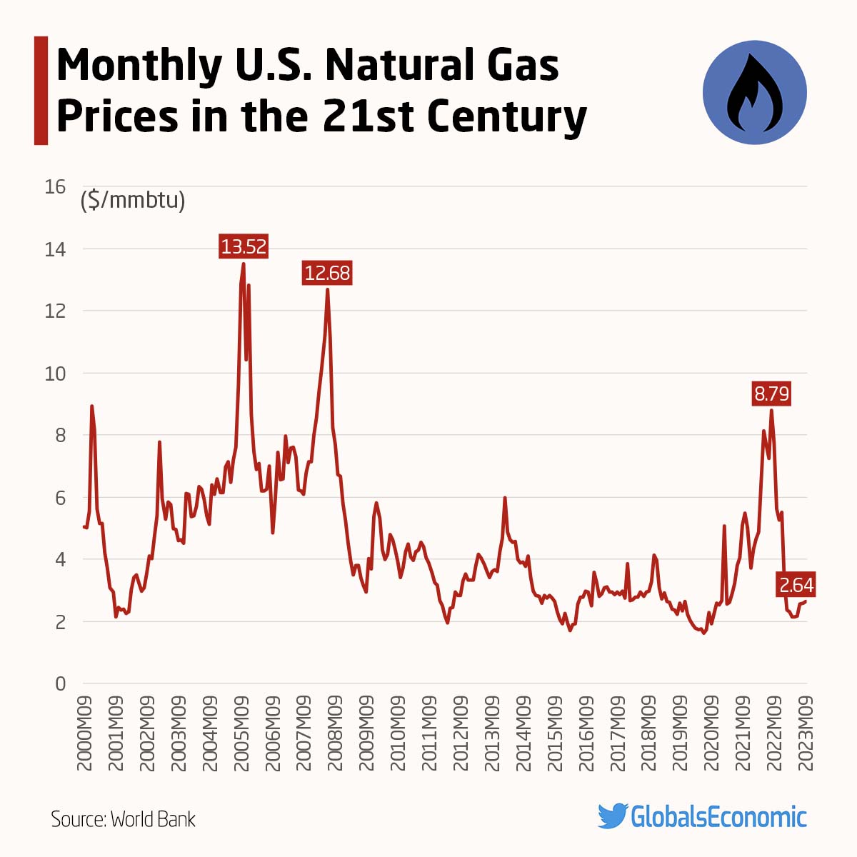 GlobalsEconomic's tweet photo. π Monthly U.S. Natural Gas Prices in the 21st Century
(2000 β September 2023)
#USA #energy #OONG #OOTT #ONGT #natgas #naturalgas #Gas #USLNG #LNG #energytransition #fuel #FossilFuels #markets #commodities #CommodityPrice #oil https://t.co/aHUl6rZh82