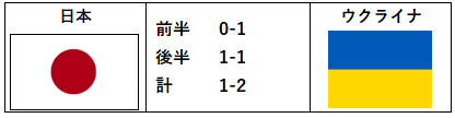 【速報！ デフサッカー日本代表準優勝！！】
決勝戦は２点を先制され、岡田拓也選手のゴールで１点を取り返しましたが惜しくも敗戦となりました。
準優勝（銀メダル）は、デフサッカー初となる快挙です！！
選手達を讃えてください！

日本　１－２　ウクライナ
得点者：岡田（拓也）１点
