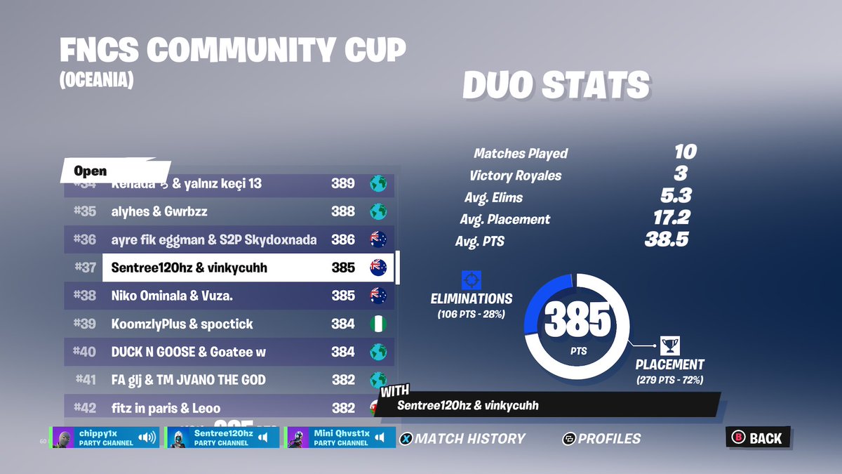 We some how clutch by winning last game <a href="/vinkycuz/">Vinky</a> got carried