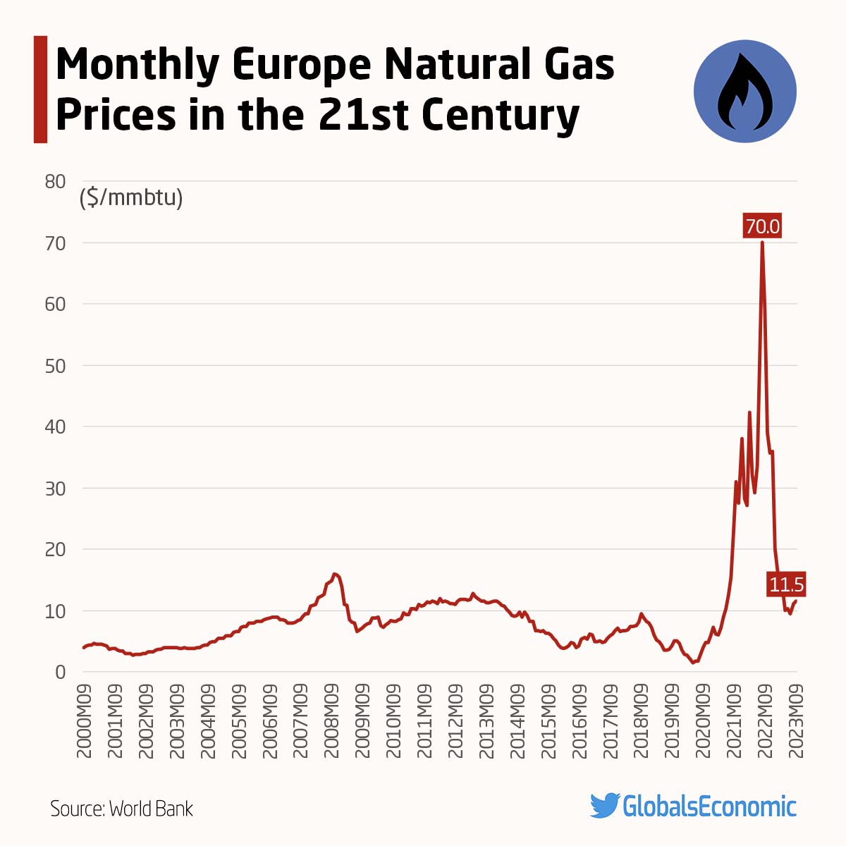 GlobalsEconomic's tweet photo. π Monthly Europe Natural Gas Prices in the 21st Century
(2000 β September 2023)
#Europe #EU #energy #OONG #OOTT #ONGT #natgas #naturalgas #Gas #USLNG #LNG #energytransition #fuel #FossilFuels #markets #commodities #CommodityPrice #oil https://t.co/tTbK2w1VCG