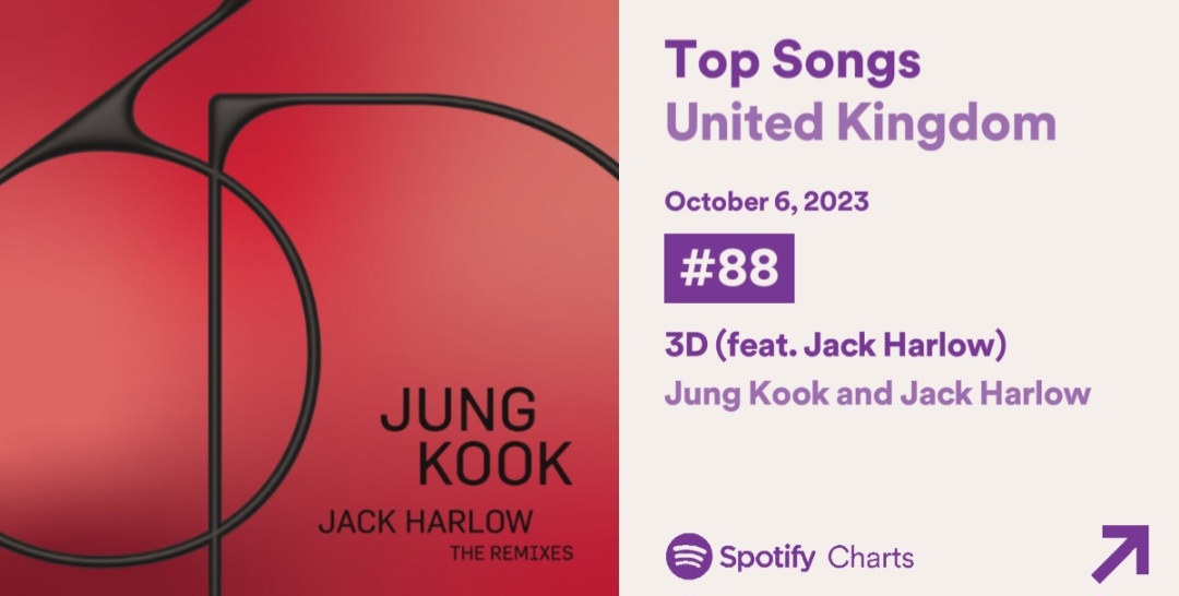 BTSRadioUK's tweet photo. 🇬🇧 #BTSARMY 🇬🇧 

Spotify UK Daily Streams Chart
[06.10.23] 

#No88 (-45) #Jungkook #3D
(Feat.@jackharlow) (109,453) 

Keep buying and streaming @BTS_twt 

#Jungkook_3D #정국 #BTS
#방탄소년단 #3D_byJungkook https://t.co/2La39CORNy