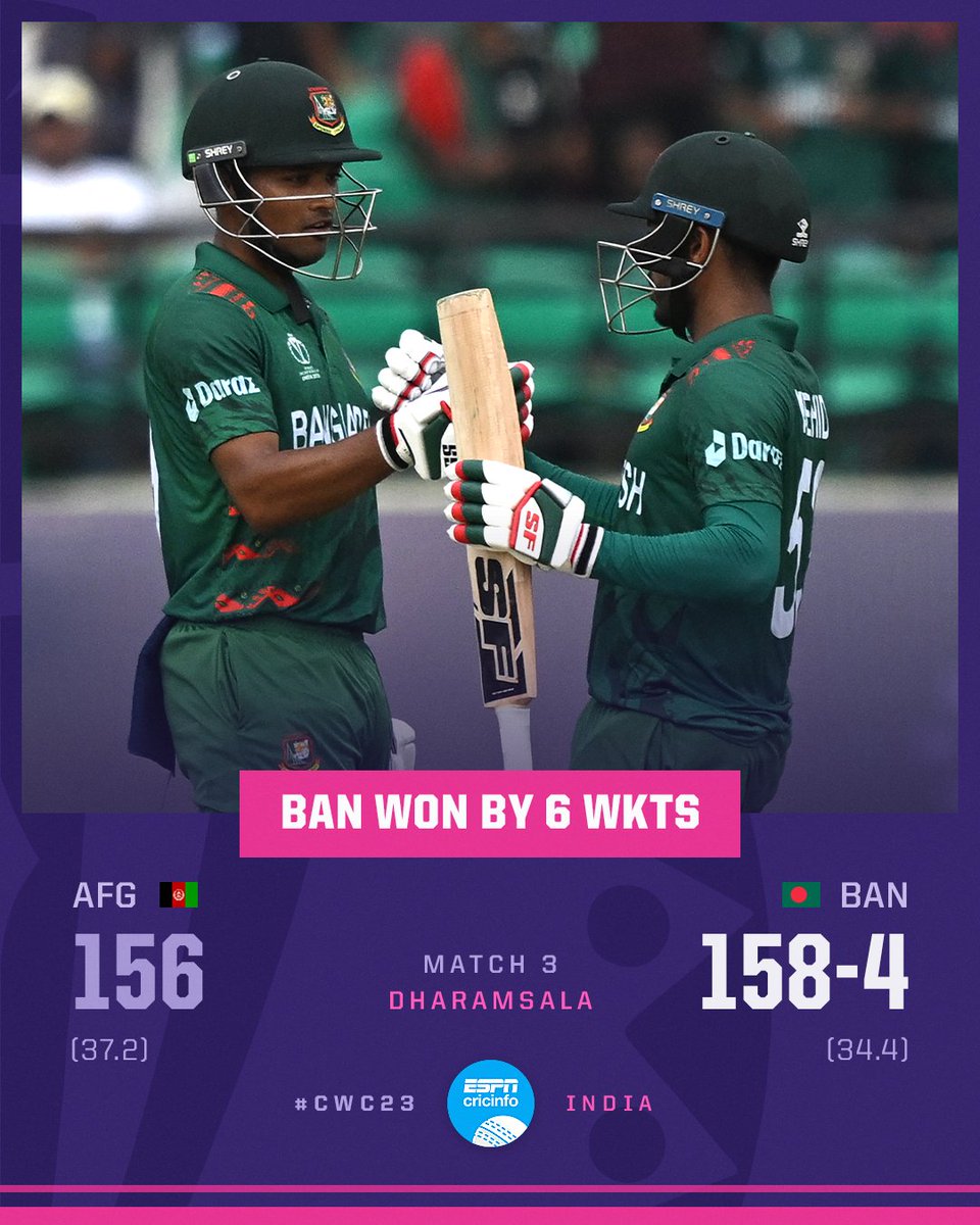 First game at the ODI World Cup:

2015:✅
2019:✅
2023: ✅

Bangladesh are up & running!

👉es.pn/CWC23-M3 | #BANvAFG | #CWC23