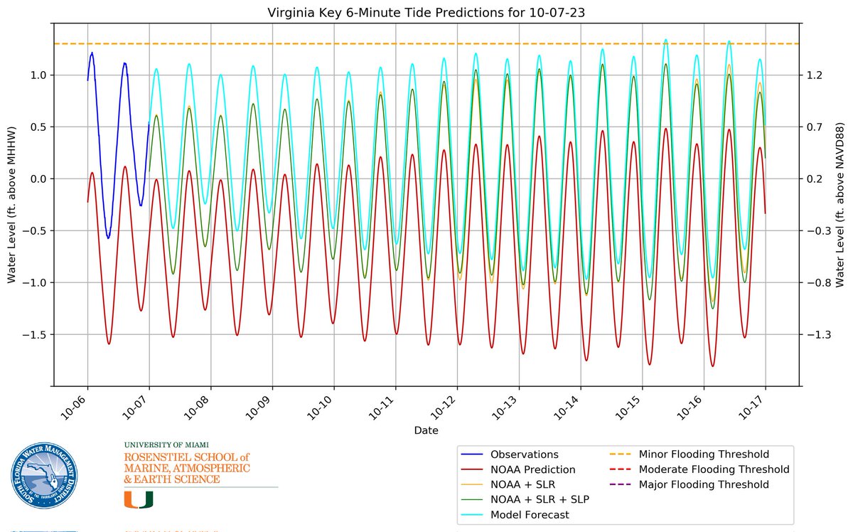 BMcNoldy's tweet image. After a brief dip in the tides lately, forecast water levels are once again at or above the NWS minor flood threshold in #Miami beginning in 9-10 days (Oct 15-16). Details at bmcnoldy.earth.miami.edu/tide/