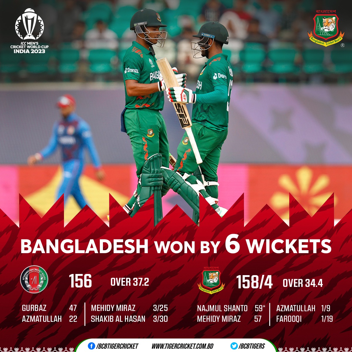 ICC Men's Cricket World Cup 2023
Bangladesh 🆚Afghanistan 🏏

Bangladesh Won by 6 Wickets 🌟 🫶 🇧🇩

Photo Credit: ICC/Getty

#BCB | #AFGvBAN| #CWC23