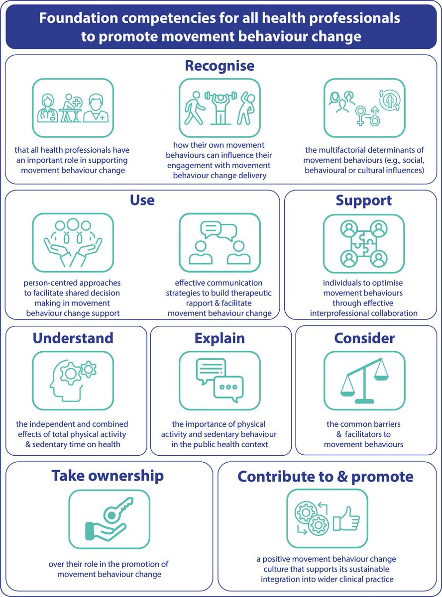 🚨What should all health professionals know about movement behaviour change? 🤷‍♂️ 🏃‍♀️ An international Delphi-based #ConsensusStatement 📄 #Infographic on the 11 agreed competencies👇 #FREE article ➡️ bit.ly/45mh9bX