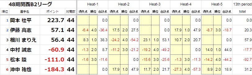 saikouisen's tweet photo. 【第48期最高位戦関西B2リーグ 第12節(最終節)】
明日10/8(日)正午より
YouTube「最高位戦チャンネル」にて生放送。

⬇️ぜひご視聴ください⬇️
https://t.co/OgjJJ1CS69

◆対局者
岡本壮平・伊藤高志・相川まりえ・中村誠志・松本陵・沖中祐也
◆MC
佐伯菜子・後藤悠
◆解説
坂本大志・朝倉康心 https://t.co/rSGeKPxnFo