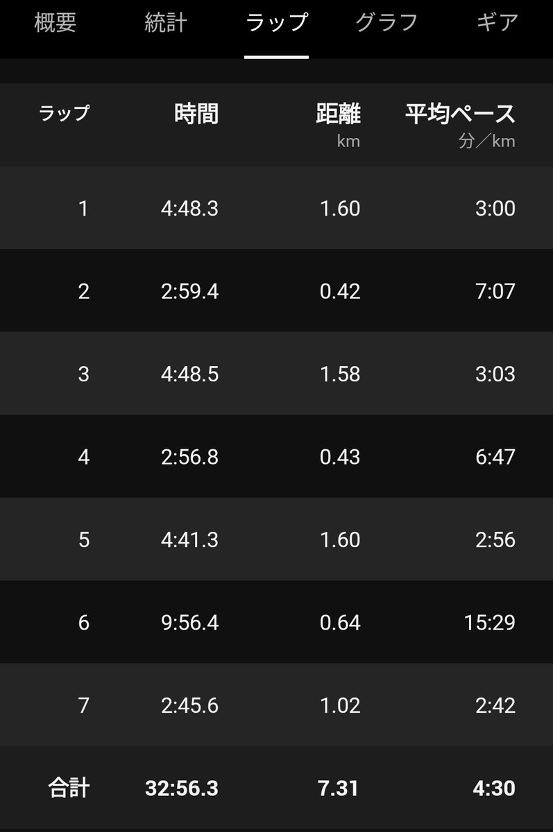 NKYI6LIINiWOKH2's tweet image. 10/7
AM #TrackWorkout
3x 1600m / 3' recovery
(10' rest)
1× 1000m

PM 10k / 5'13"

今週は疲れが出て頭痛とだるさがあり、練習しなかった分、たぶん回復はできた(週間120kくらい)
今日のペースも控えめ