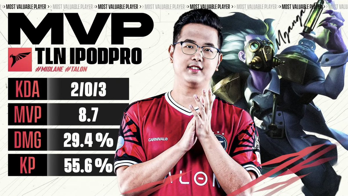 allforTENACITY's tweet photo. MVP เกมแรก ตกเป็นของ #IPodPro ค้าบ
มากังก้าทนพิษบาดแผลไม่ไหว 🔥
MATCH 16 GAME 1 TLN 1 : 0 KOG
#TALONTH
#RPL2023Winter
#ทาลอนเก่งอะ https://t.co/trYpFy04nb