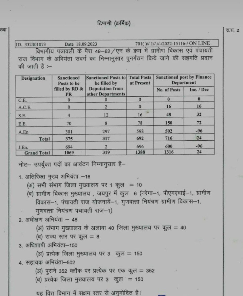 pappu_dhatarwal's tweet photo. राज. में कांग्रेस सरकार महज कुछ घंटो की रही है। मुख्यमंत्री के लाड़ले अधिकारियों व कुछ मंत्रीगणों ने जमकर लूटपाट मचा रखी है। मुख्यमंत्री अपने युवा बजट की 1 लाख पदों पर भर्ती के वादे से मुकरकर cadre review के नाम पर सीधी भर्ती के पद खत्म करके पद्दोन्नति की डील में मस्त है।@RajCMO https://t.co/2oRJX6ZBoO