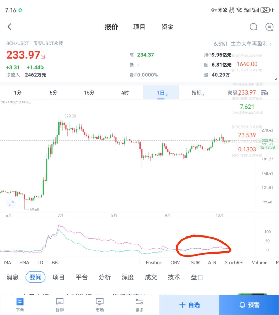 与其说魔改指标，不如说如何把指标变的更容易帮助我们观察市场，工具的用途是帮助使用者方便趁手省时间，而不是变成一些高大上的东西，让不懂想学的人望而生却。
今天给大家带来一个指标，bias，首先打开aicoin，在指标中找到bias指标，然后一直按住进入设置界面，将默认参数更改为30  0