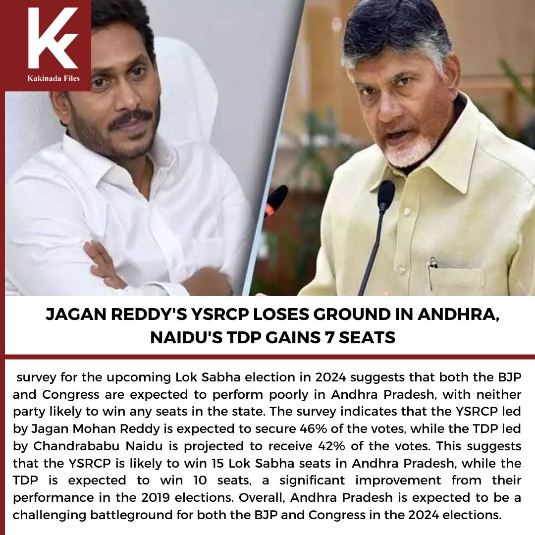 Jagan Reddy's YSRCP loses ground in Andhra, Naidu's TDP gains 7 seats
#kakinadafiles  #LokSabhaElections #AndhraPradeshPolitics #BJP
#Congress #YSRCP #TDP #JaganMohanReddy #ChandrababuNaidu
#ElectionSurvey #VoteProjection #LokSabhaSeats #PoliticalForecast
#2024Elections #AndhraPr