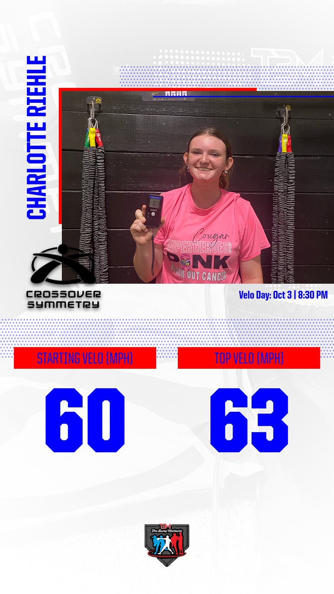BumpMechanic's tweet photo. 🚨2023 FALL VELOCITY CHECKPOINT⚾️🥎WEEK🔥#60MPHClub #GirlAthletes

▪️Charlotte Riehle- 60MPH ➡️ 63MPH💪+3 Overall (September 5, 2023)

2️⃣1️⃣GRIND Weeks BEGIN ✅

#UnleashYourVelocity ⚾️ #TrustedMechanic 🧰#BulletproofShoulders 💪#FiringSquad☄️
#NeverBeOutworked 🏋️ #FuegoFam https://t.co/C5eBZouzZS