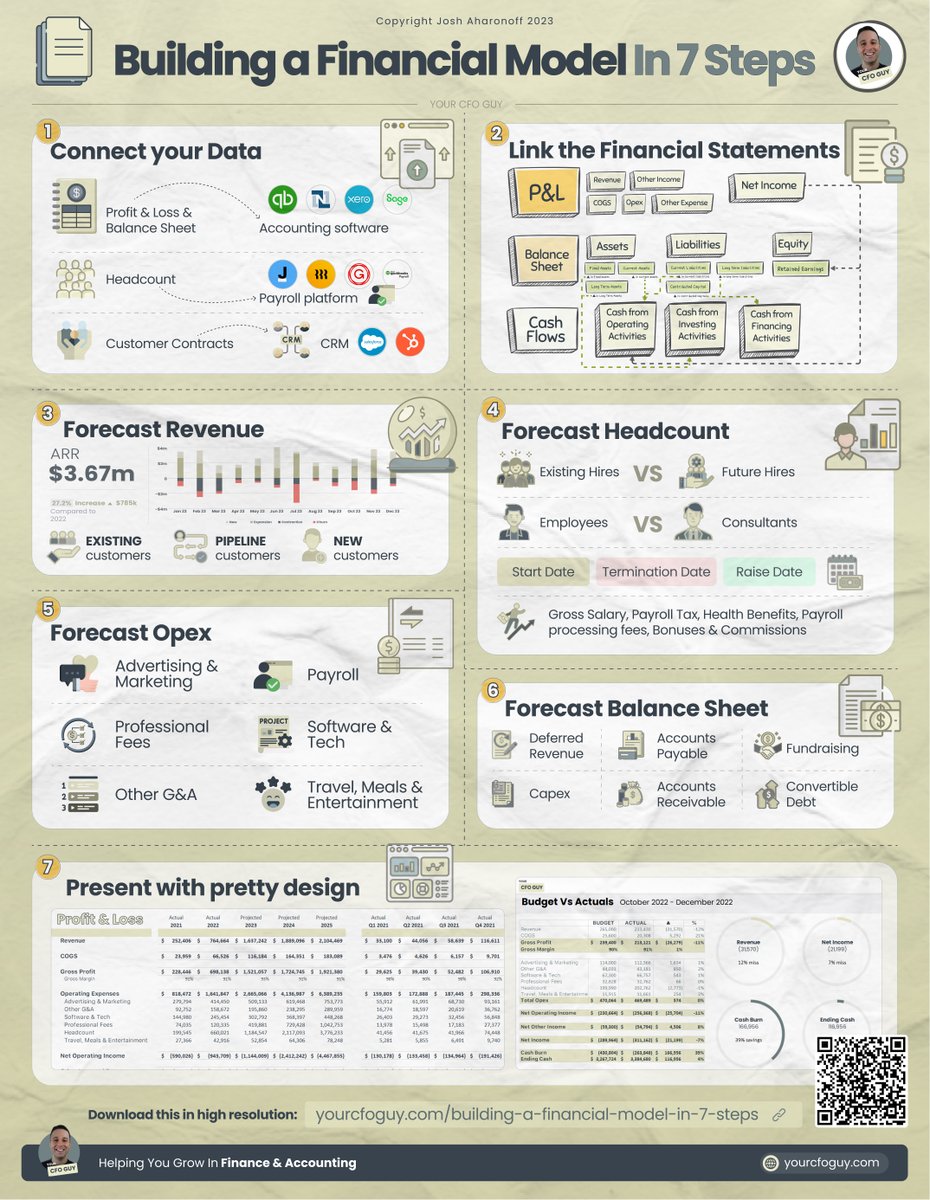 YourCFOGuy's tweet image. I’ve been fortunate to build over 𝟭𝟬𝟬 𝗳𝗶𝗻𝗮𝗻𝗰𝗶𝗮𝗹 𝗺𝗼𝗱𝗲𝗹𝘀 in my career…

and each time, I learn something new.

But the general process is fairly consistent across each one…

and can be summarized in just 7 steps

Let me take you through each step...