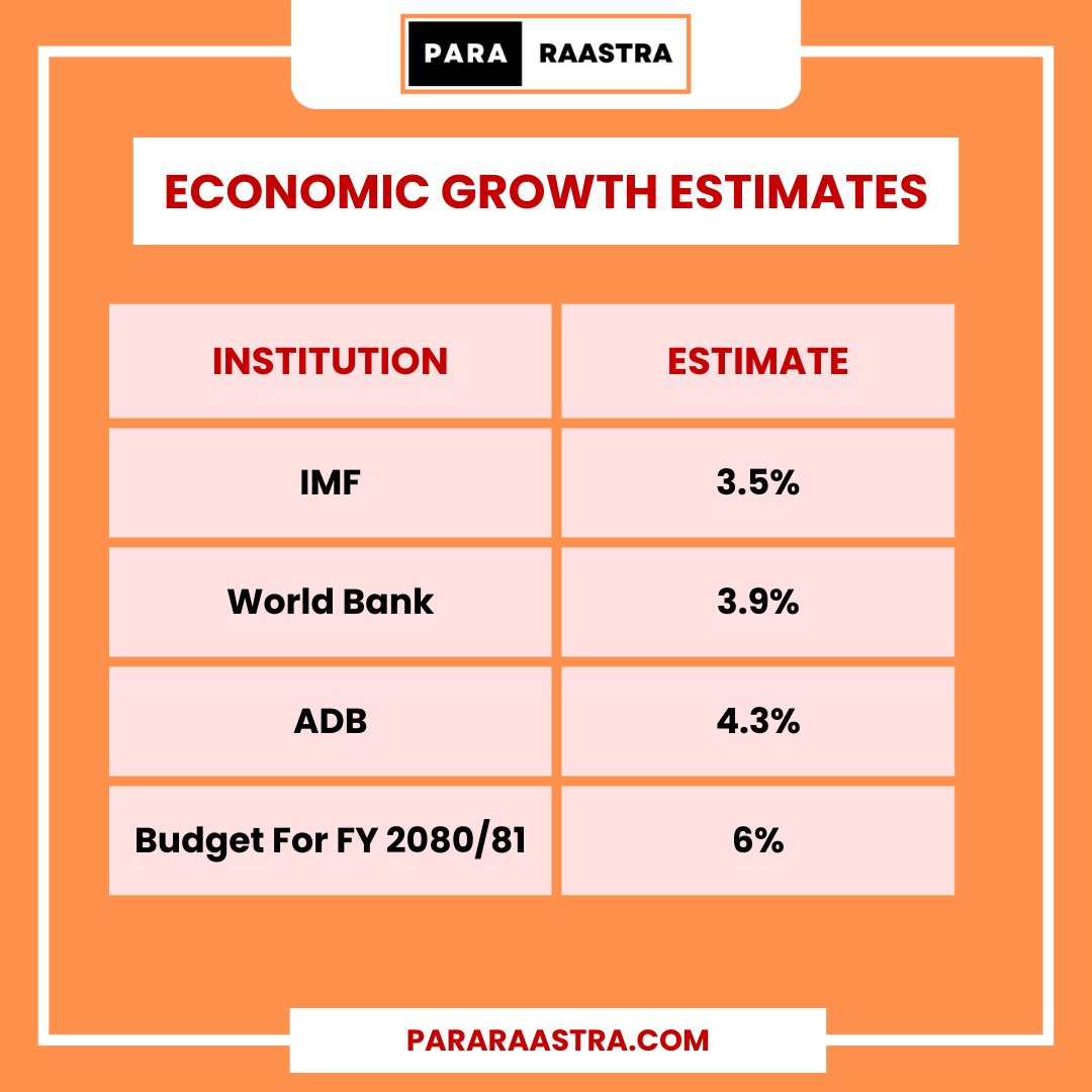 pararaastra's tweet photo. The economic growth forecast outlined in the FY 2080/81 budget appears to exhibit a relatively more optimistic projection for Nepal's economic growth in comparison to assessments made by the ADB, IMF, and World Bank.

#economy #imf #adb #worldbank #nepalbudget https://t.co/gJfjkF5S74