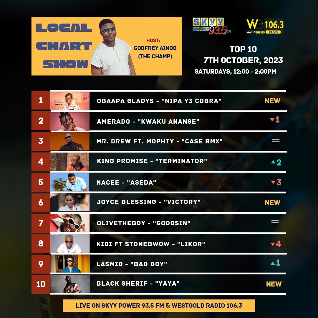 godfreyainoo's tweet photo. #LCS
@Obaapagladysgh #cobra 
@Amerado_Burner #kwakuananse 
@mrdrewofficial @MophtyLegacy #case 
@IamKingPromise #terminator 
@naceemusic #aseda 
@UnbreakableJB1 #victory 
@OliveTheBoy_ #goodsin 
@KiDiMusic ft. @stonebwoy #likor 
@LASMIDOFFICIAL1 #badboy 
@blacksherif_  #yaya https://t.co/1FjgtUQW4J