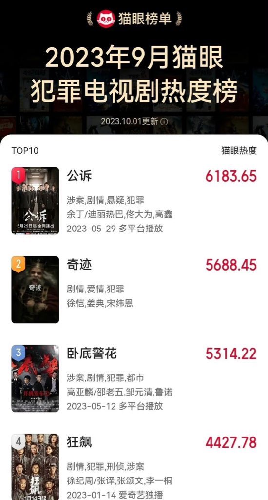 Prosecution Elite starring #Dilireba #TongDawei is still no.1 on Maoyan Crime Dramas Popularity List even after 4 months of its releases