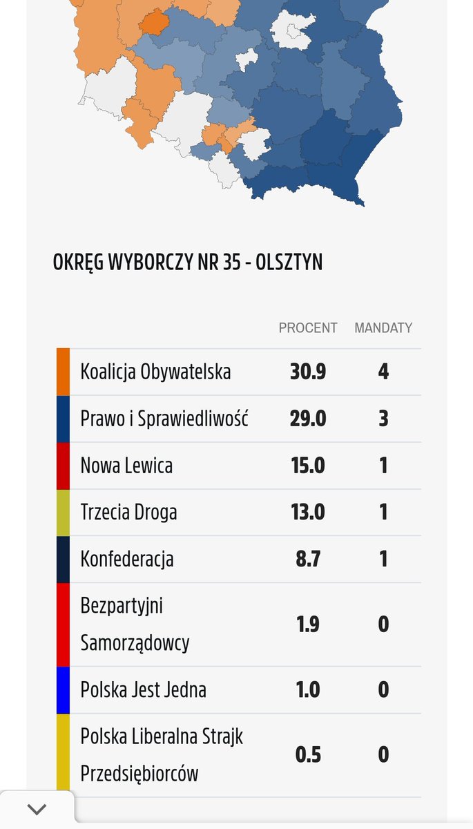 15% w okręgu dla <a href="/__Lewica/">Lewica</a> 
Bardzo blisko drugiego mandatu dla lewicy. Mandatu dla Razem. 
#gruceladosejmu