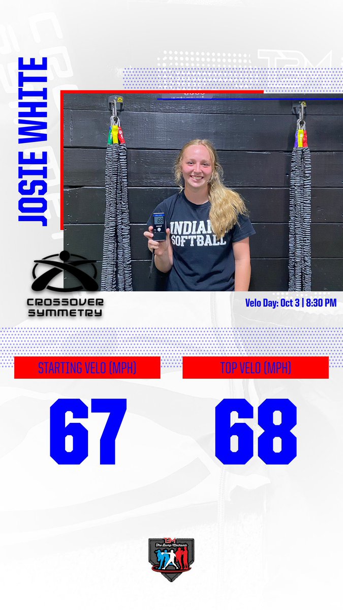 BumpMechanic's tweet photo. 🚨2023 FALL VELOCITY CHECKPOINT⚾️🥎WEEK🔥#65MPHClub #GirlAthletes

▪️Josie White - 67MPH ➡️ 68MPH💪+9 Overall (November 3, 2022)

SHE’S BACK! STRONGER, BETTER AND UNCOMMITTED👀

2️⃣1️⃣GRIND Weeks BEGIN ✅

#UnleashYourVelocity ⚾️ #TrustedMechanic 🧰#BulletproofShoulders 💪 https://t.co/cJVD7VI8MT