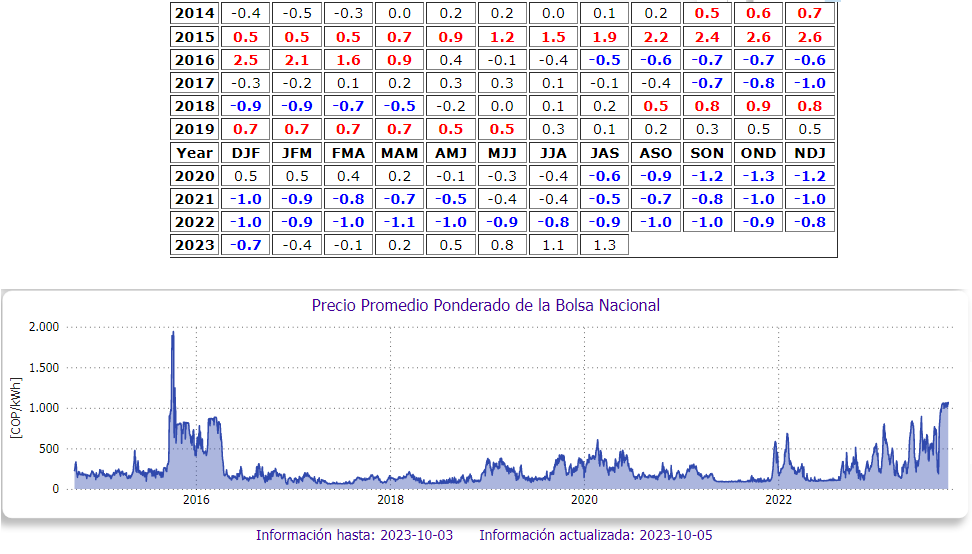 Daniel21430809's tweet photo. La figura muestra El Niño según la @NOAA  y el precio d la energía según @XM_SA_ESP  . Nótese como en el anterior El Niño el precio supero los 2.000 COP/kWh. Estamos como quedados con el aprovechamiento del sol en los techos @petrogustavo  @andrescamachom_ #BalanceNeto 🌞🌎🌞 https://t.co/72WrBdn9o3