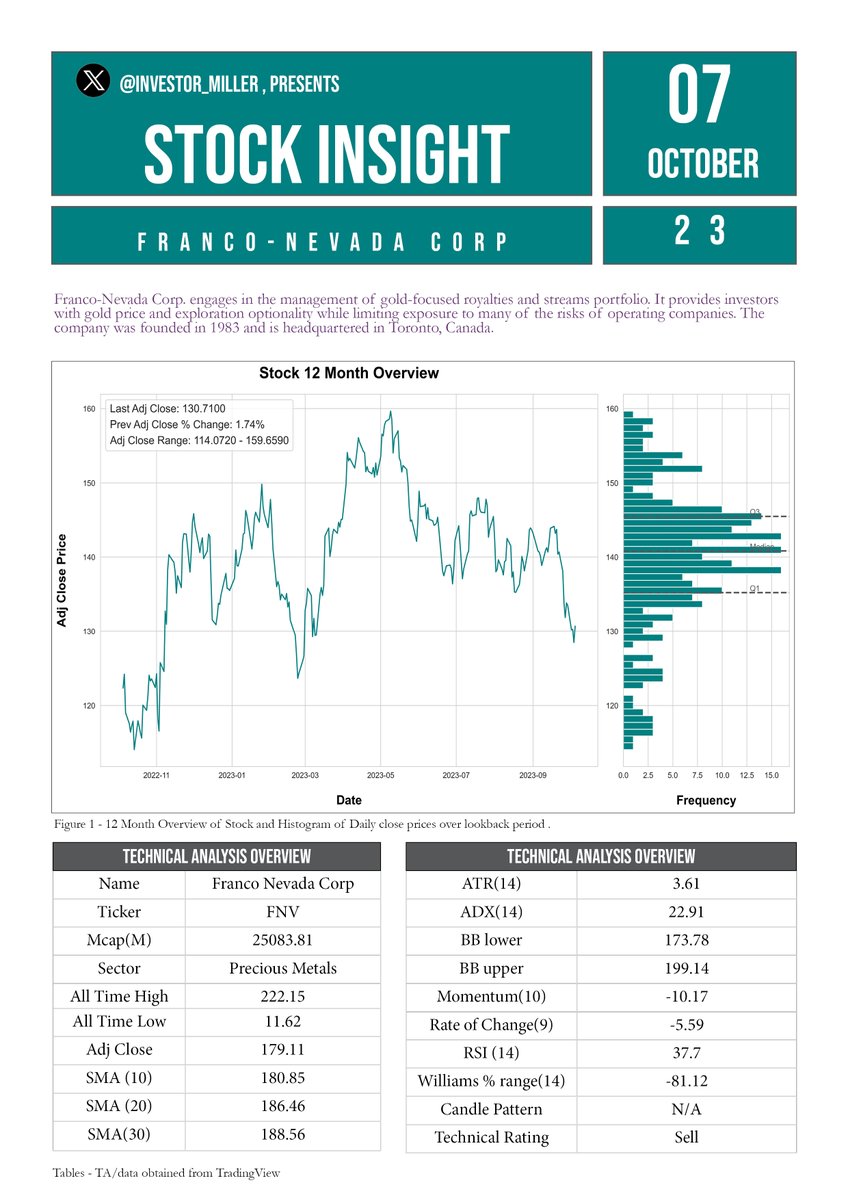 Quant_Teasing's tweet photo. Some Weekend viewing! #Stockinsight for #Franconevada #FNV $FNV
Follow back if you enjoy...
#Investing #Trading #preciousmetals #gold #silver #inflation #hedge #goldroyalities
Recent posters of #FNV below may be interested.
@StockMKTNewz @JackBai88718053 @tourbillion38 @DonDurrett @GoldDiscovery1 @FibSixOne8 @GarrettGoggin @lincolnsamelson
@graddhybpc @RJB_Financial