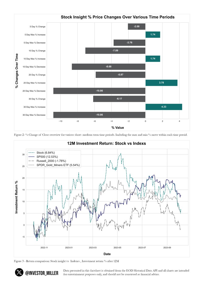 Quant_Teasing's tweet photo. Some Weekend viewing! #Stockinsight for #Franconevada #FNV $FNV
Follow back if you enjoy...
#Investing #Trading #preciousmetals #gold #silver #inflation #hedge #goldroyalities
Recent posters of #FNV below may be interested.
@StockMKTNewz @JackBai88718053 @tourbillion38 @DonDurrett @GoldDiscovery1 @FibSixOne8 @GarrettGoggin @lincolnsamelson
@graddhybpc @RJB_Financial