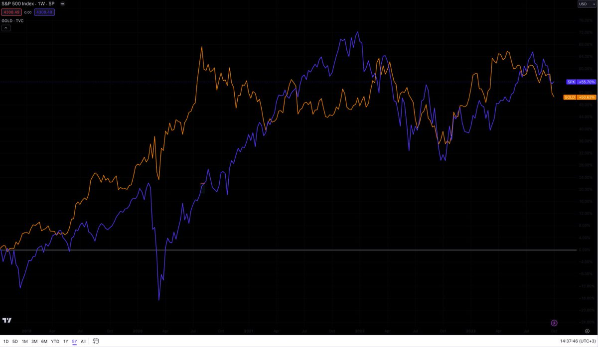 BoraOzkent's tweet photo. Altın ne 1 yılda, ne 5 yılda ne de yılbaşından bu yana S&P500den daha fazla getirmedi. Grafikler aşağıda.

1972-1980 arası ralliyi bir kenara koyarsanız S&P 500 1980den beri %3.891 altın ise %243 getirdi. Grafik aşağıda.

Ve zaten S&P500 endeksini değil de doğru hisse senetlerini seçseydiniz farkın daha da dehşetli olduğu ortada. 

Mesela Apple hissesinin aynı dönem getirisi %150.264

1972-1980 arası altın rallisi ise ABDnin altın standardından vazgeçtiği ve bir daha tekrarlanmayacak koşulların yaşandığı bir istisna, onun dışında altın dolar enflasyonu ile tam başa çıkamıyor bile.

Çoook sıkıldım bu #ALTIN propagandasından çook.