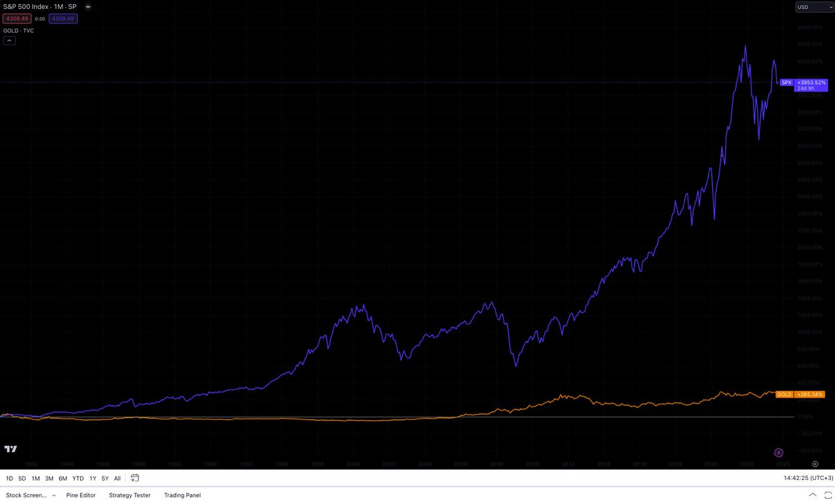 BoraOzkent's tweet photo. Altın ne 1 yılda, ne 5 yılda ne de yılbaşından bu yana S&P500den daha fazla getirmedi. Grafikler aşağıda.

1972-1980 arası ralliyi bir kenara koyarsanız S&P 500 1980den beri %3.891 altın ise %243 getirdi. Grafik aşağıda.

Ve zaten S&P500 endeksini değil de doğru hisse senetlerini seçseydiniz farkın daha da dehşetli olduğu ortada. 

Mesela Apple hissesinin aynı dönem getirisi %150.264

1972-1980 arası altın rallisi ise ABDnin altın standardından vazgeçtiği ve bir daha tekrarlanmayacak koşulların yaşandığı bir istisna, onun dışında altın dolar enflasyonu ile tam başa çıkamıyor bile.

Çoook sıkıldım bu #ALTIN propagandasından çook.