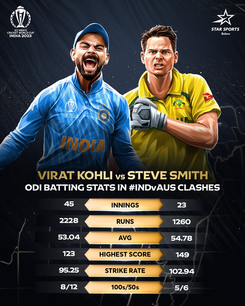 StarSportsIndia's tweet photo. It's a clash between 2 absolute 🐐s as we get ready for the Chepauk showdown! 🔥
Who do you think will bat their way to the #GreatestGlory in this battle of the #BestvBest?
Tune-in to #INDvAUS in #WorldCupOnStar
Today, 12:30 PM onwards | Star Sports Network
#Cricket https://t.co/uBo6RJIW5E