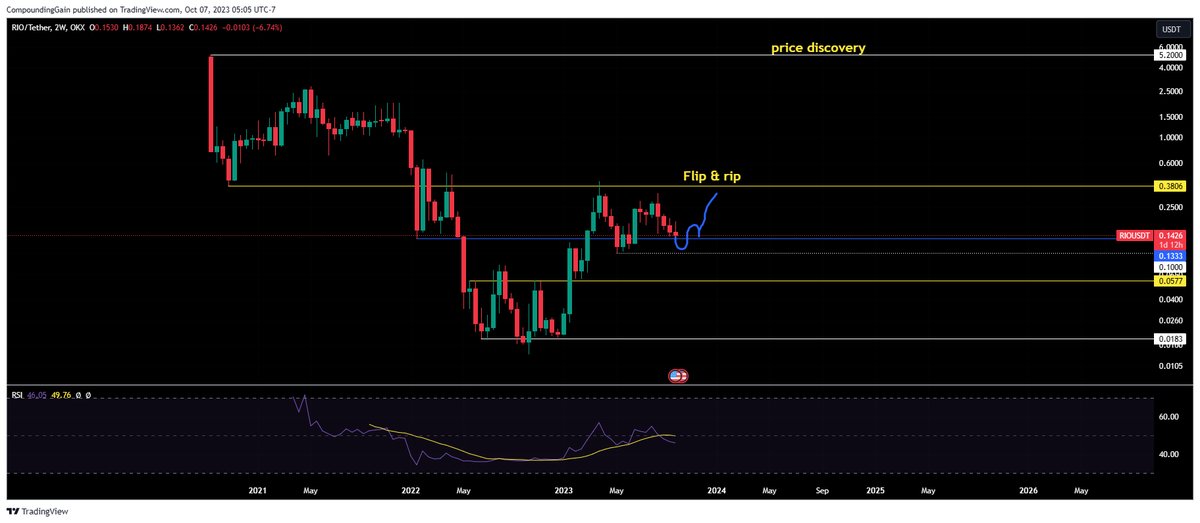 ravisingh666999's tweet photo. Approaching must hold 1333 range low
Respect to the CEO for his thoughts on $RIO focus should be on the execution the price will follow.
#RWA #tokenization
Like the Internet in the 90's , Nokia 3310 in 2000's
Finance will Evolve #PositionUrSelf
$STRX #STRX AMA 8 in 96hrs https://t.co/waBvIi7BfC