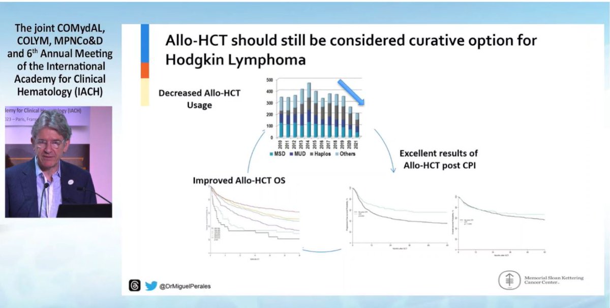 lymphomahub's tweet photo. #IACH23| @DrMiguelPerales @MSKCancerCenter discussed an overview of when to consider allogeneic HCT in patients with classical Hodgkin lymphoma previously treated with BV and CKI. #lymsm #lymphoma #COLYM #TheIACH https://t.co/8aNRRVin9Q