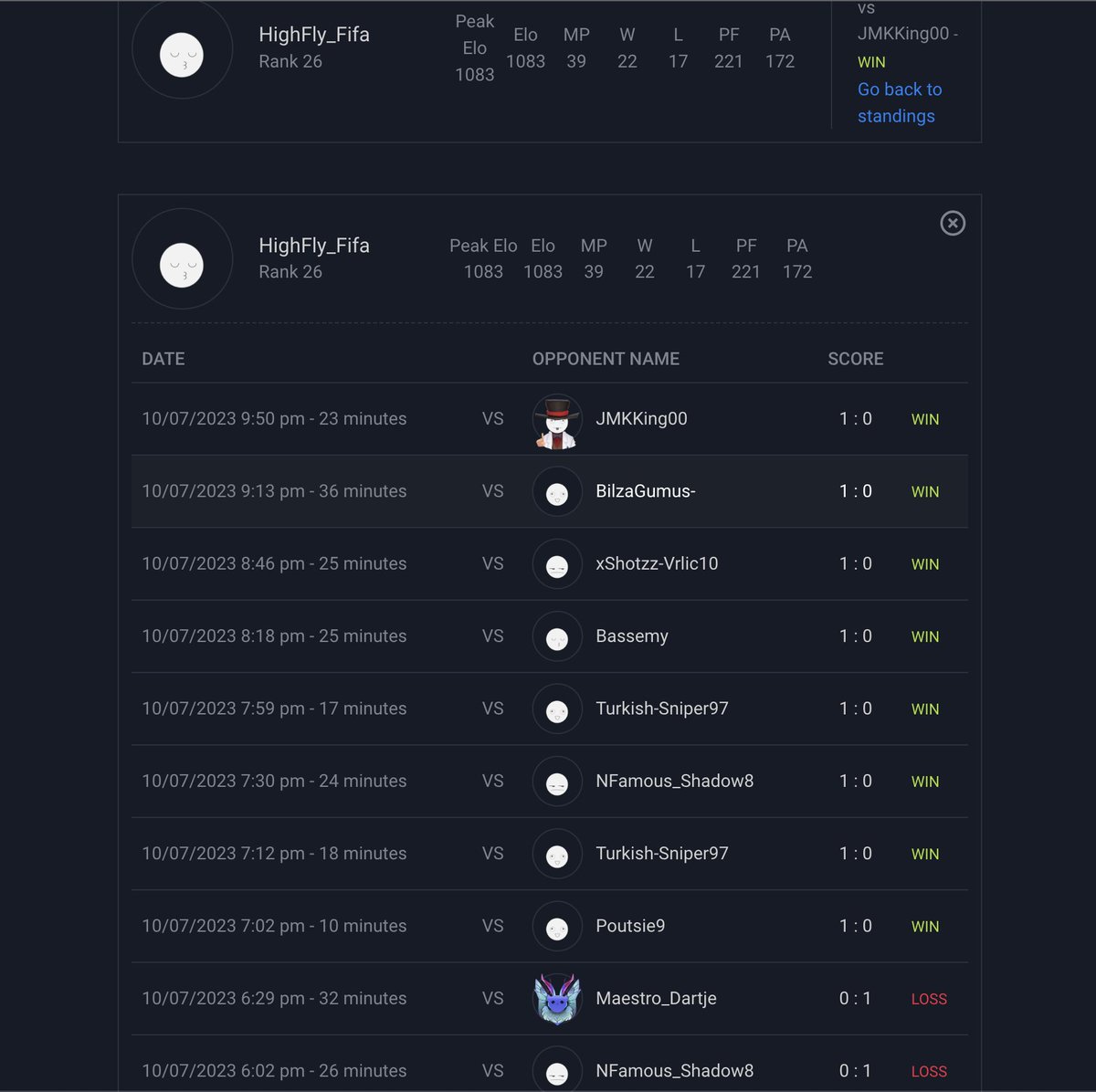 HighFly357's tweet photo. Old man still has it. Started today with b2b L's and was looking down and out. Cue 8 straight wins and having a defensive epiphany and it's a last minute clutch to qualify for the FC Pro Open.

Guess this is one way to announce I'm making a return for this season 👐 https://t.co/eITXcv9089