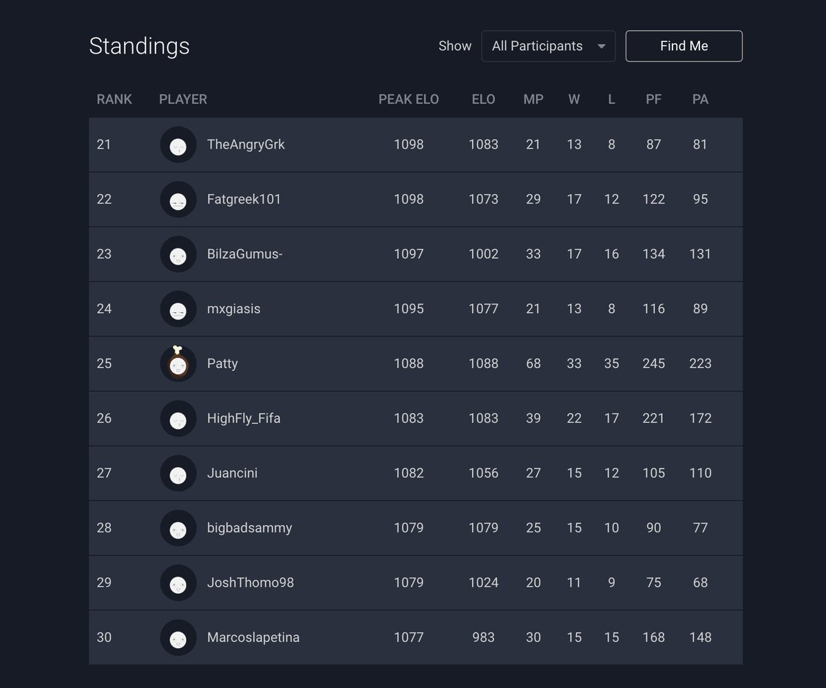 HighFly357's tweet photo. Old man still has it. Started today with b2b L's and was looking down and out. Cue 8 straight wins and having a defensive epiphany and it's a last minute clutch to qualify for the FC Pro Open.

Guess this is one way to announce I'm making a return for this season 👐 https://t.co/eITXcv9089