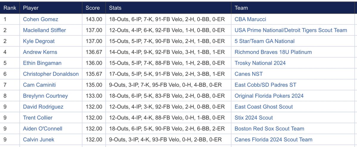 Top Hitting and Pitching Performers 10/6 at the WWBA World Championship in Jupiter 

#WWBAWorlds

perfectgame.org/Events/Stats/D…